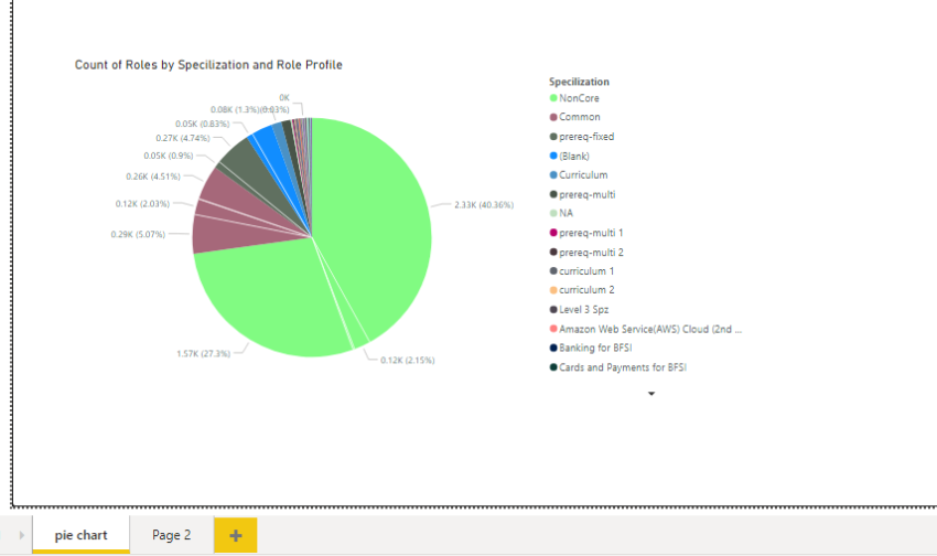 Create Pie Chart and work with Pages in Power BI Desktop